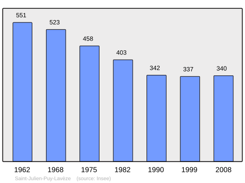 Fayl:Population - Municipality code 63370.svg