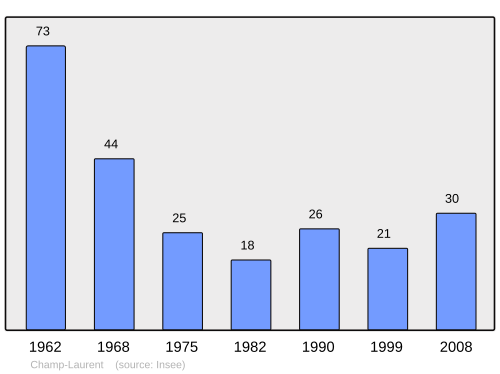 Fayl:Population - Municipality code 73072.svg
