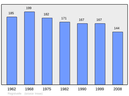Fayl:Population - Municipality code 88377.svg