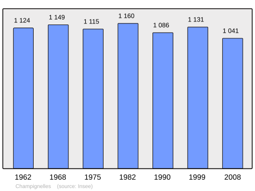 Fayl:Population - Municipality code 89073.svg