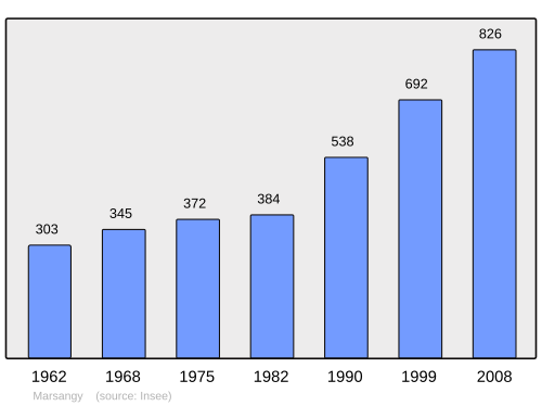 Fayl:Population - Municipality code 89245.svg
