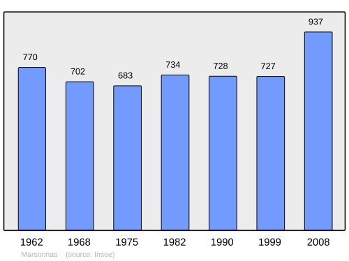 Fayl:Population - Municipality code 01236.svg