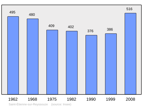 Fayl:Population - Municipality code 01352.svg