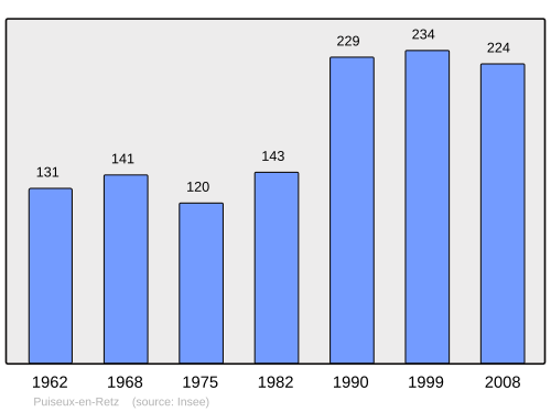Fayl:Population - Municipality code 02628.svg