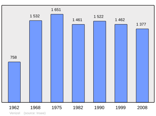 Fayl:Population - Municipality code 02780.svg
