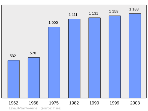 Fayl:Population - Municipality code 03140.svg