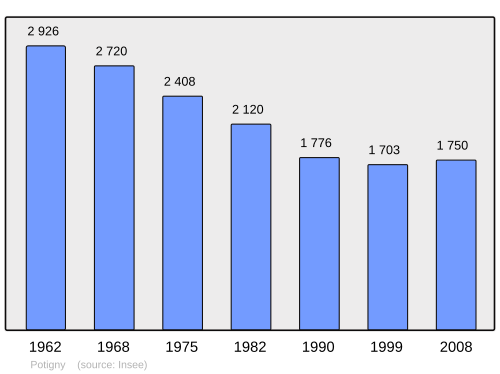 Fayl:Population - Municipality code 14516.svg