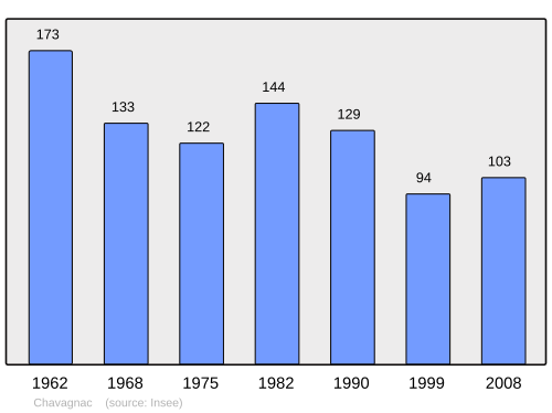 Fayl:Population - Municipality code 15047.svg