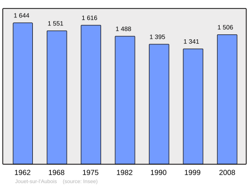 Fayl:Population - Municipality code 18118.svg