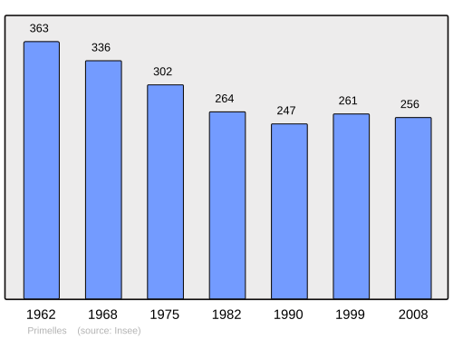 Fayl:Population - Municipality code 18188.svg