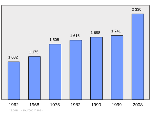 Fayl:Population - Municipality code 22339.svg