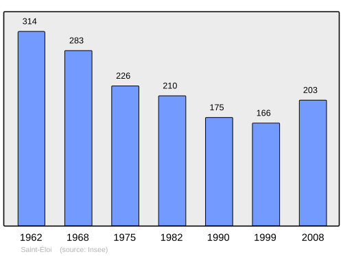 Fayl:Population - Municipality code 23191.svg