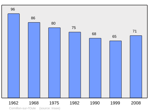 Fayl:Population - Municipality code 26105.svg