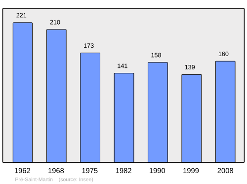 Fayl:Population - Municipality code 28306.svg