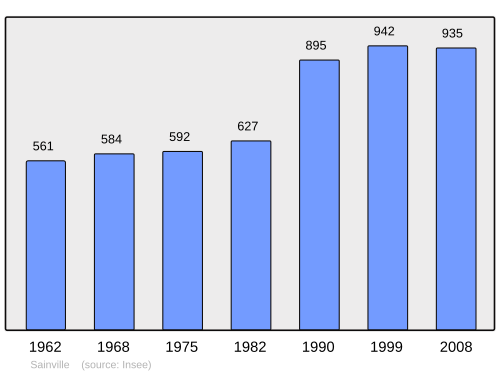Fayl:Population - Municipality code 28363.svg