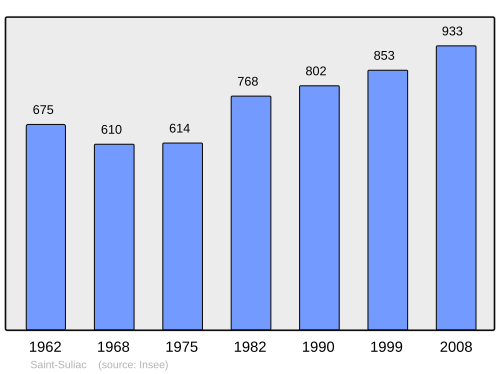 Fayl:Population - Municipality code 35314.svg