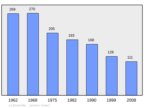 Fayl:Population - Municipality code 36028.svg