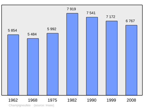Fayl:Population - Municipality code 54115.svg