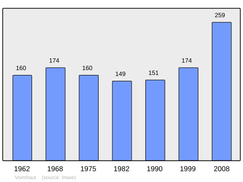 Fayl:Population - Municipality code 57728.svg