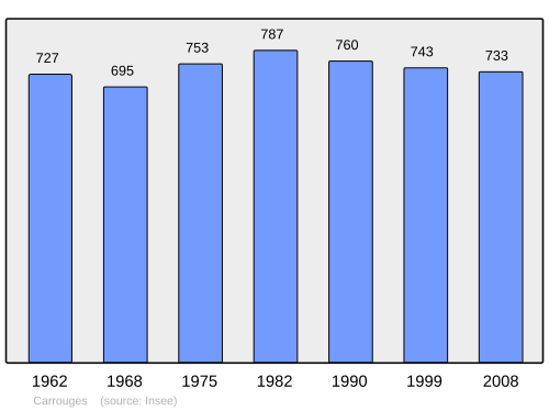 Fayl:Population - Municipality code 61074.svg