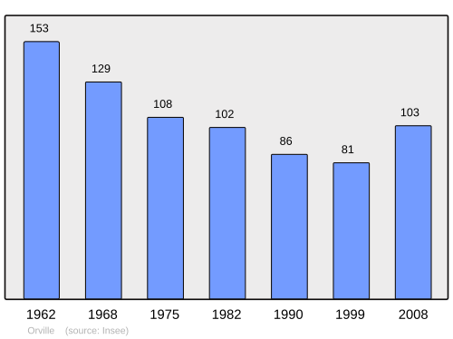 Fayl:Population - Municipality code 61320.svg