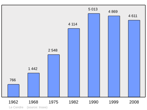 Fayl:Population - Municipality code 63069.svg