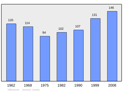 Fayl:Population - Municipality code 63458.svg