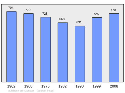 Fayl:Population - Municipality code 68223.svg