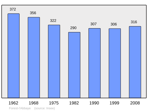 Fayl:Population - Municipality code 80331.svg