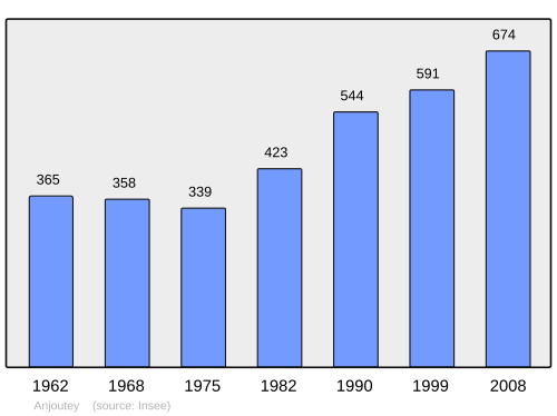 Fayl:Population - Municipality code 90003.svg