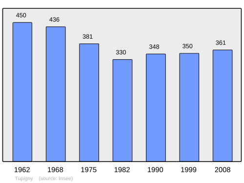 Fayl:Population - Municipality code 02753.svg