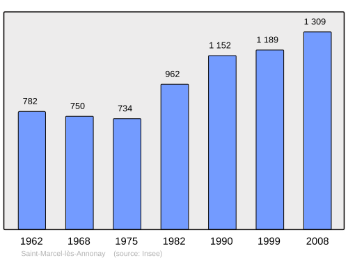 Fayl:Population - Municipality code 07265.svg