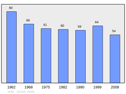 Fayl:Population - Municipality code 21660.svg
