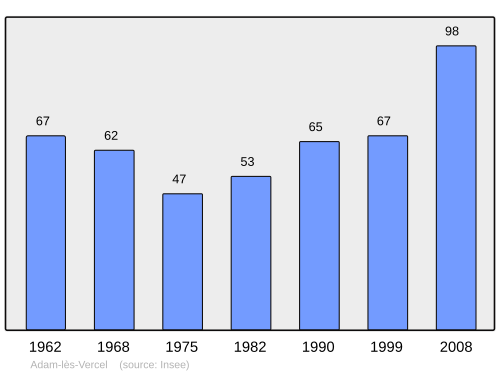 Aholi oʻsish dinamikasi