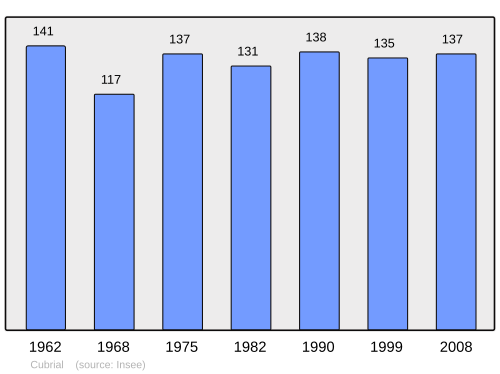 Fayl:Population - Municipality code 25181.svg