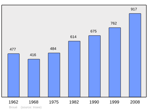 Fayl:Population - Municipality code 28062.svg