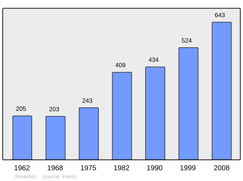Fayl:Population - Municipality code 28372.svg