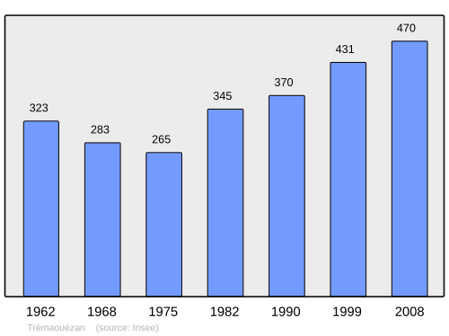 Fayl:Population - Municipality code 29295.svg