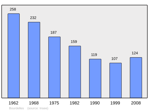 Fayl:Population - Municipality code 33066.svg