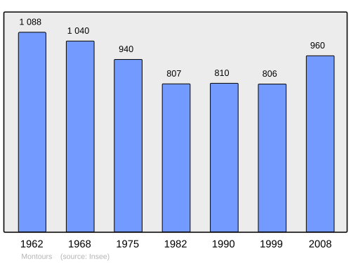 Fayl:Population - Municipality code 35191.svg