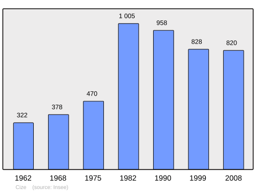 Fayl:Population - Municipality code 39153.svg