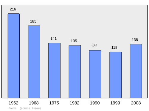 Fayl:Population - Municipality code 39551.svg