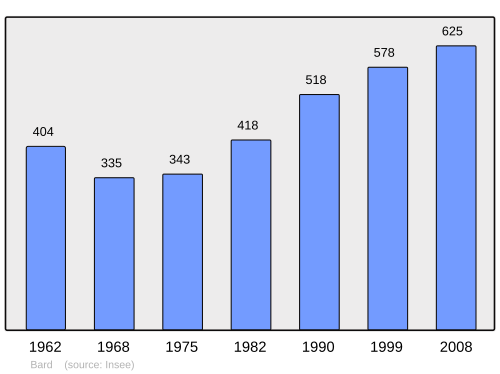 Fayl:Population - Municipality code 42012.svg