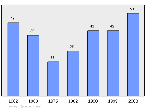 Fayl:Population - Municipality code 54560.svg