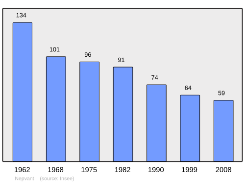 Fayl:Population - Municipality code 55377.svg