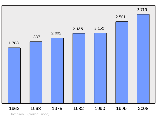 Fayl:Population - Municipality code 57289.svg