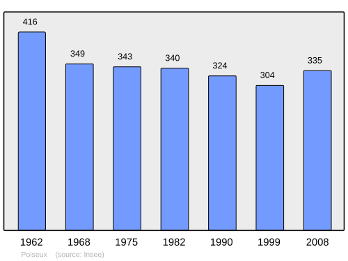 Fayl:Population - Municipality code 58212.svg