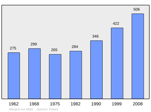 Fayl:Population - Municipality code 60383.svg