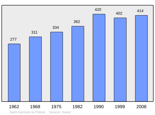 Fayl:Population - Municipality code 60576.svg