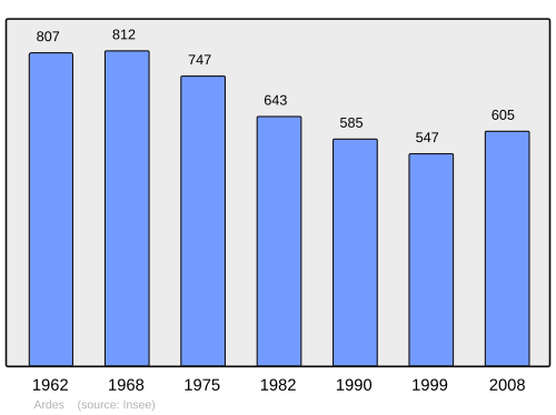 Fayl:Population - Municipality code 63009.svg